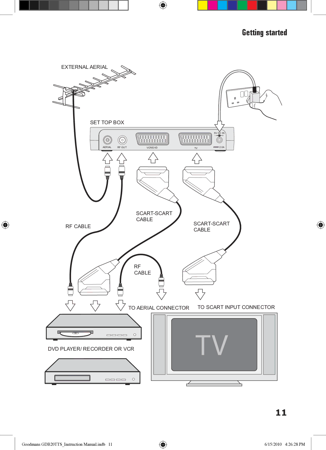 Goodmans GDB20TTS instruction manual Scart-Scart 