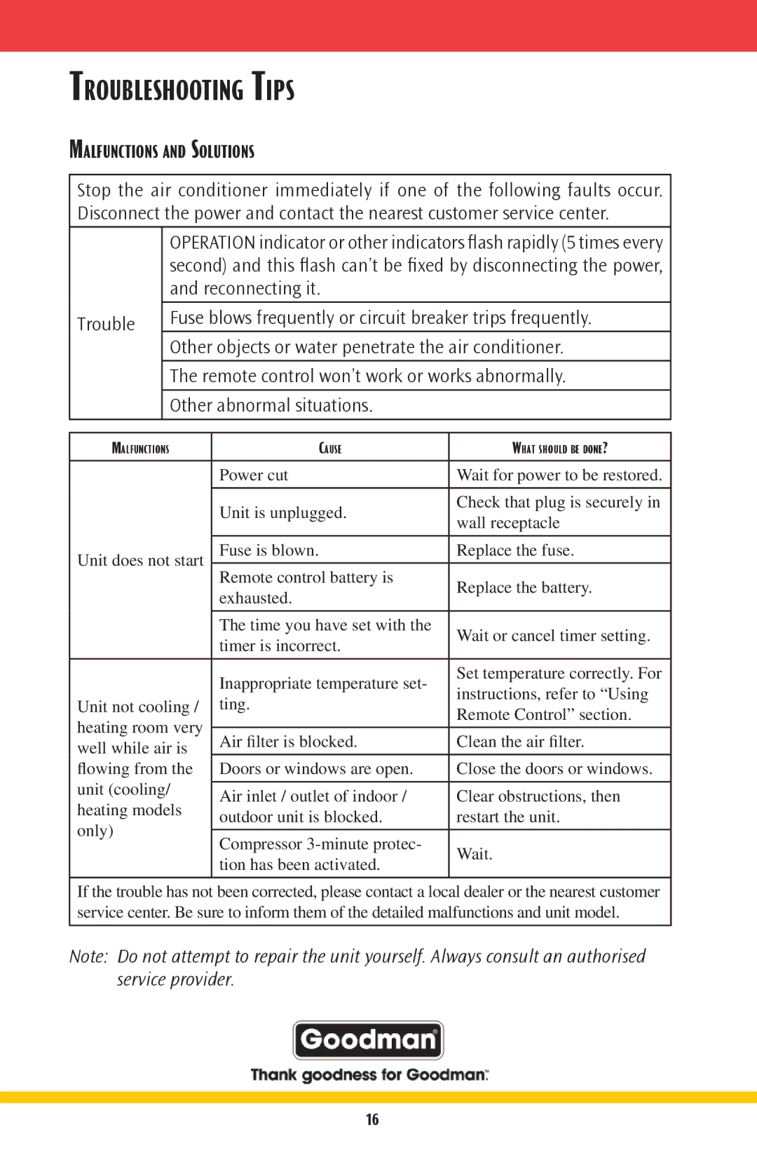 Goodmans GMSG owner manual Troubleshooting Tips, Malfunctions and Solutions 