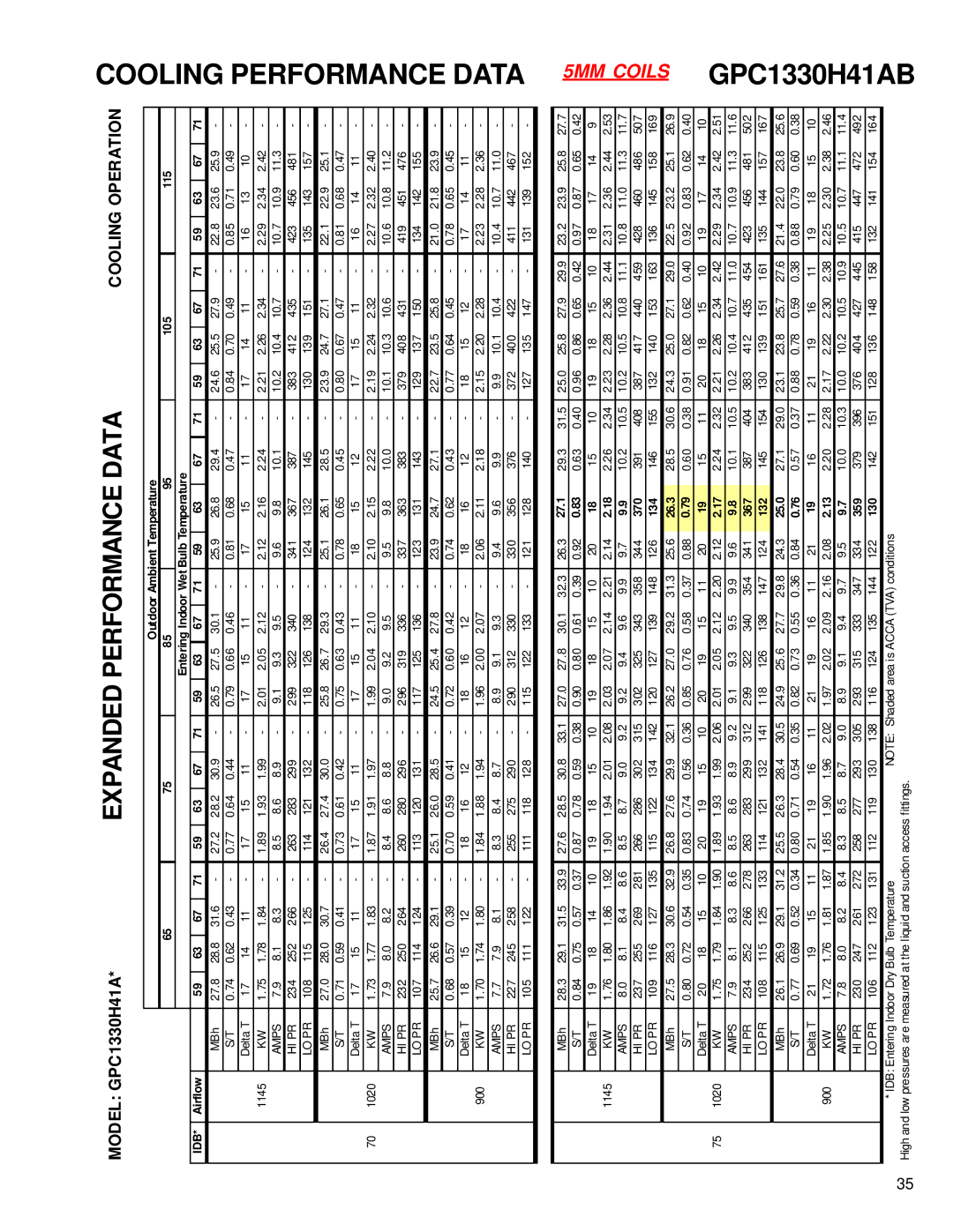 Goodmans GPC1324H41A, GPC 13 SEER R-410A service manual Cooling Performance Data 5MM Coils GPC1330H41AB 
