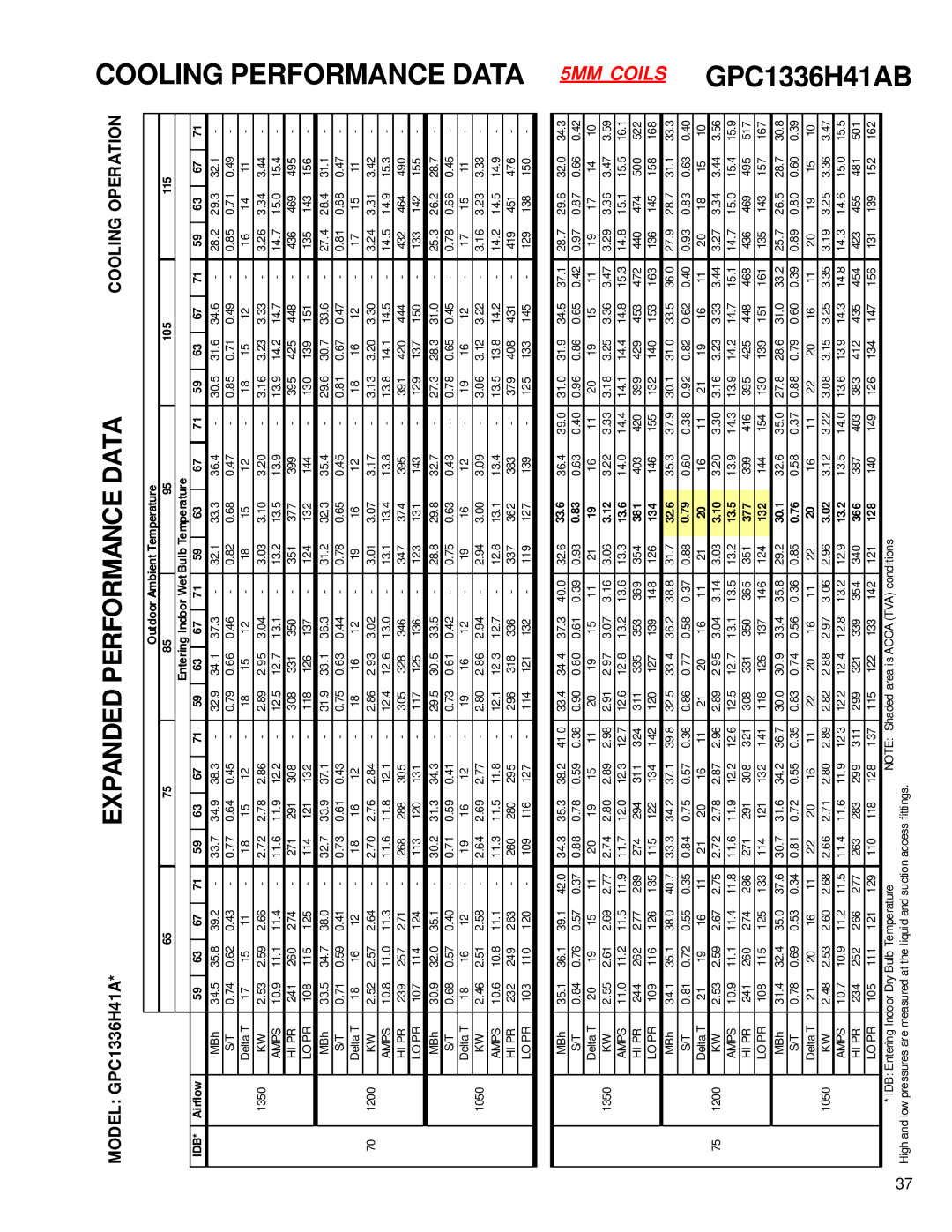 Goodmans GPC1324H41A, GPC 13 SEER R-410A service manual Cooling Performance Data 5MM Coils GPC1336H41AB 