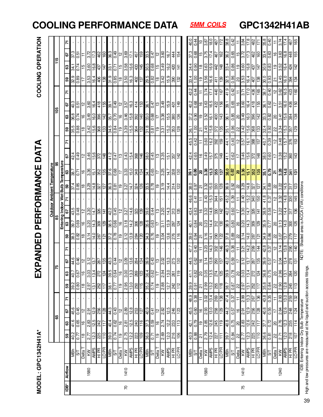 Goodmans GPC1324H41A, GPC 13 SEER R-410A service manual Cooling Performance Data 5MM Coils GPC1342H41AB 