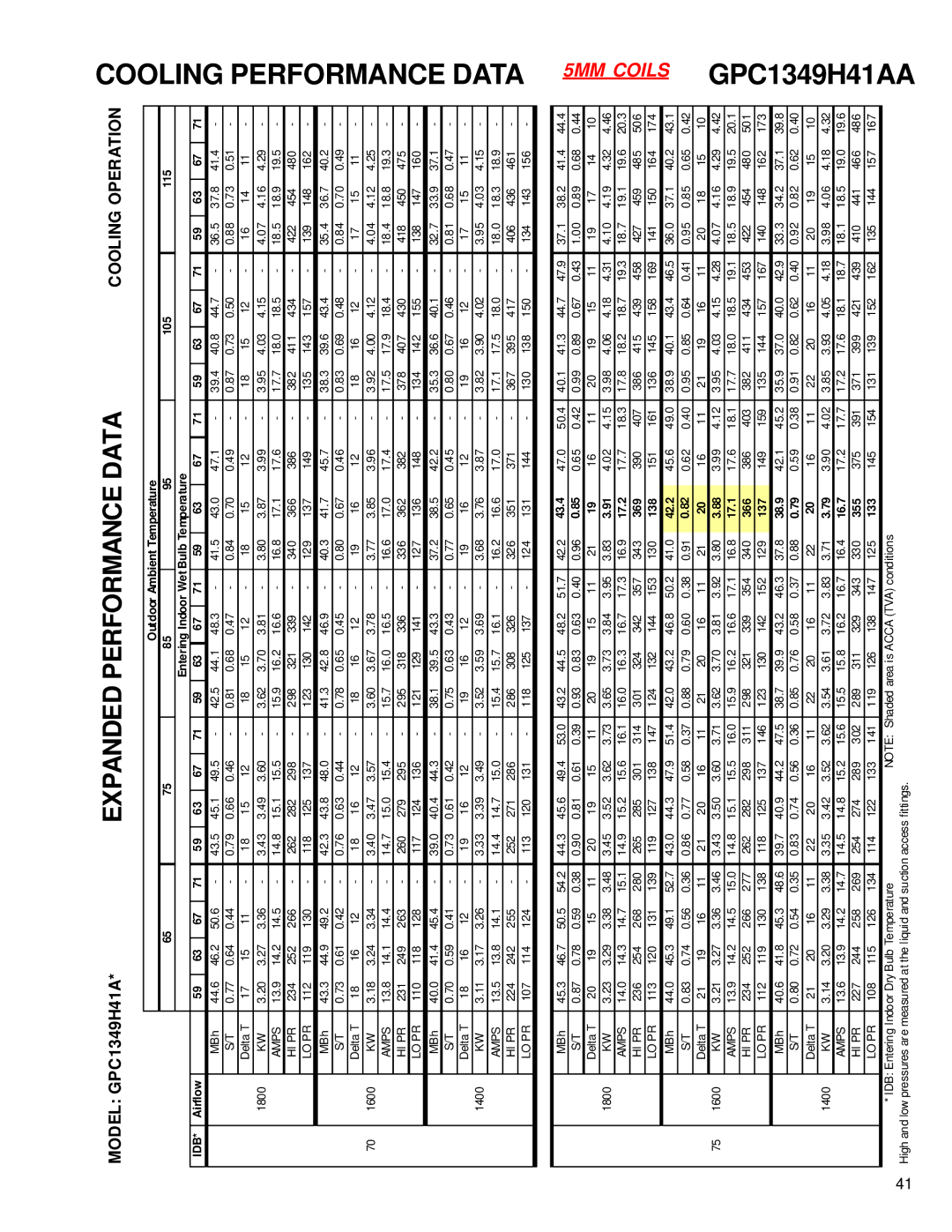 Goodmans GPC1324H41A, GPC 13 SEER R-410A service manual Cooling Performance Data 5MM Coils GPC1349H41AA 