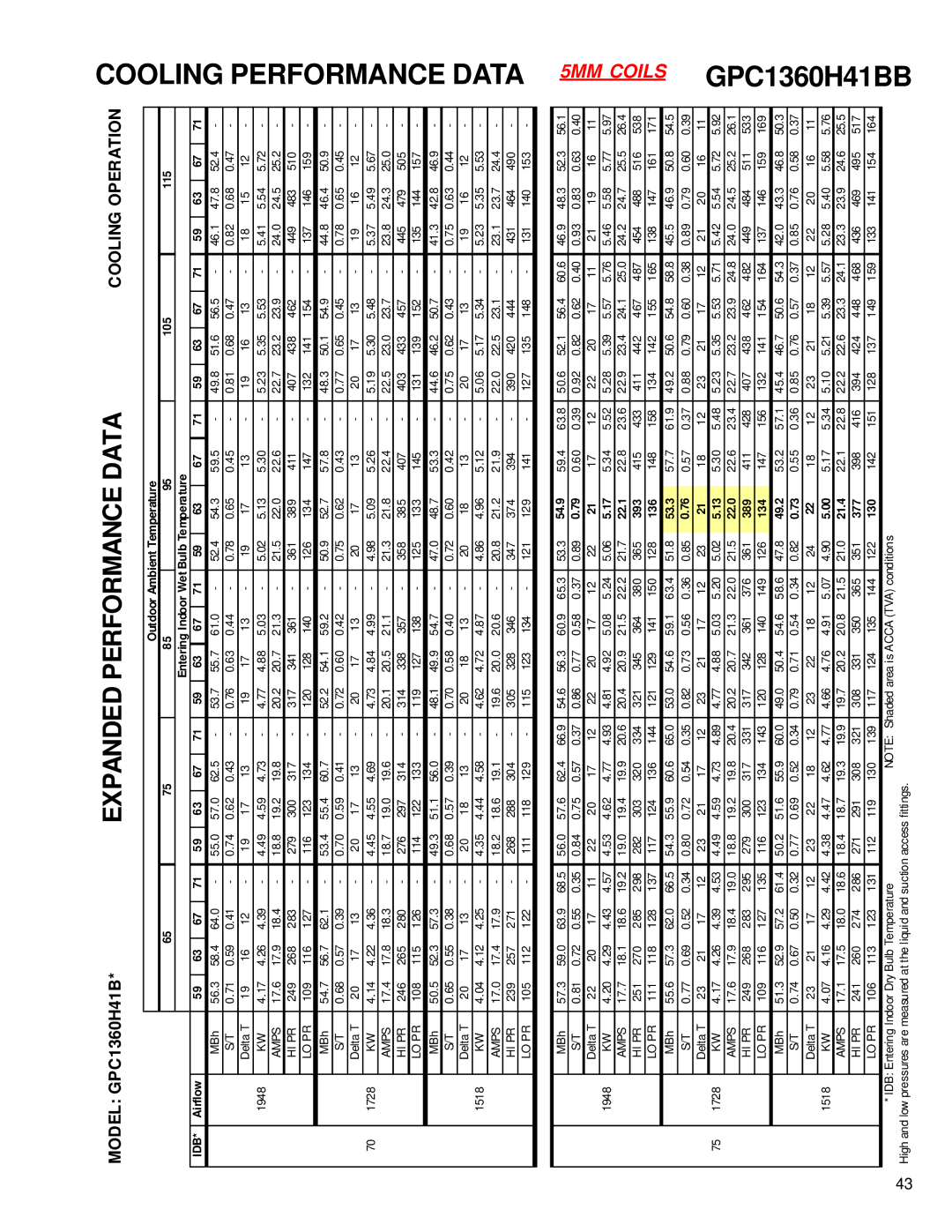 Goodmans GPC1324H41A, GPC 13 SEER R-410A service manual Cooling Performance Data 5MM Coils GPC1360H41BB 