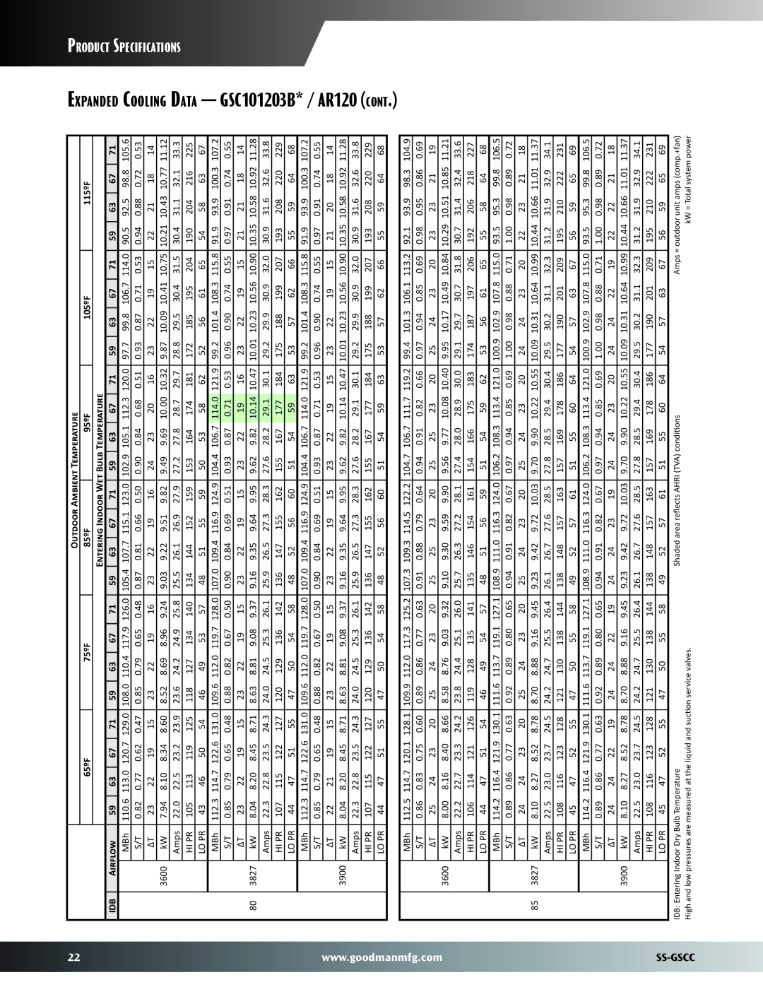Goodmans GSC13 warranty GSC101203B* / AR120, Outdoor Ambient Temperature 65ºF 75ºF 85ºF 95ºF 