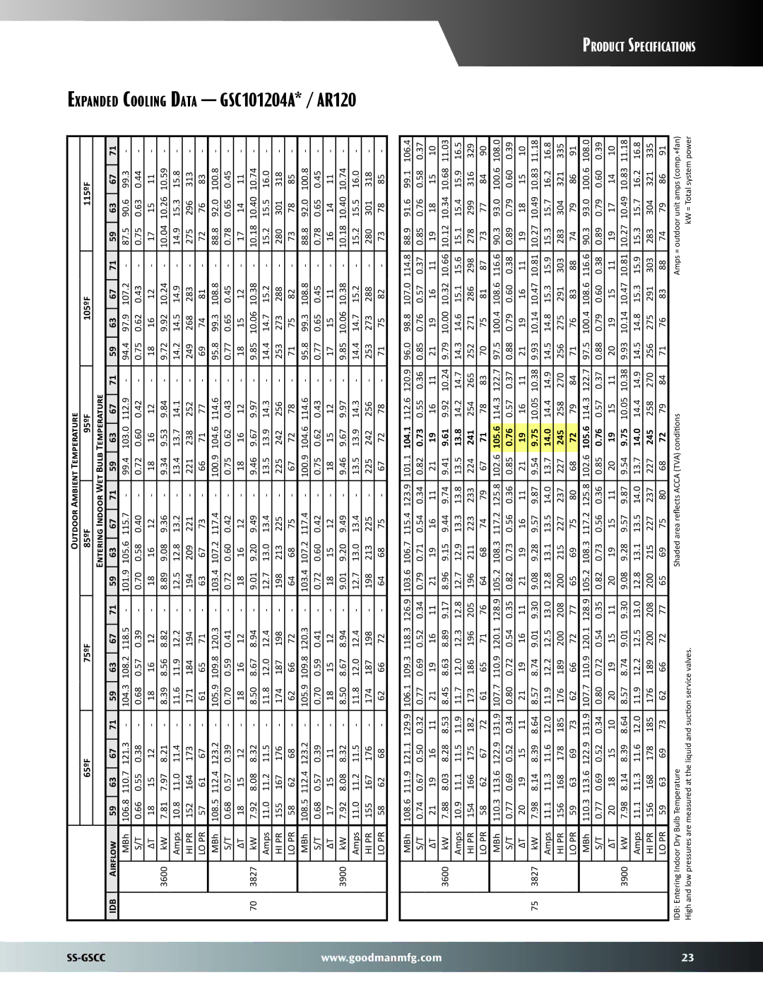 Goodmans GSC13 warranty Expanded Cooling Data GSC101204A* / AR120, 13.8, 241, 14.0, 245 