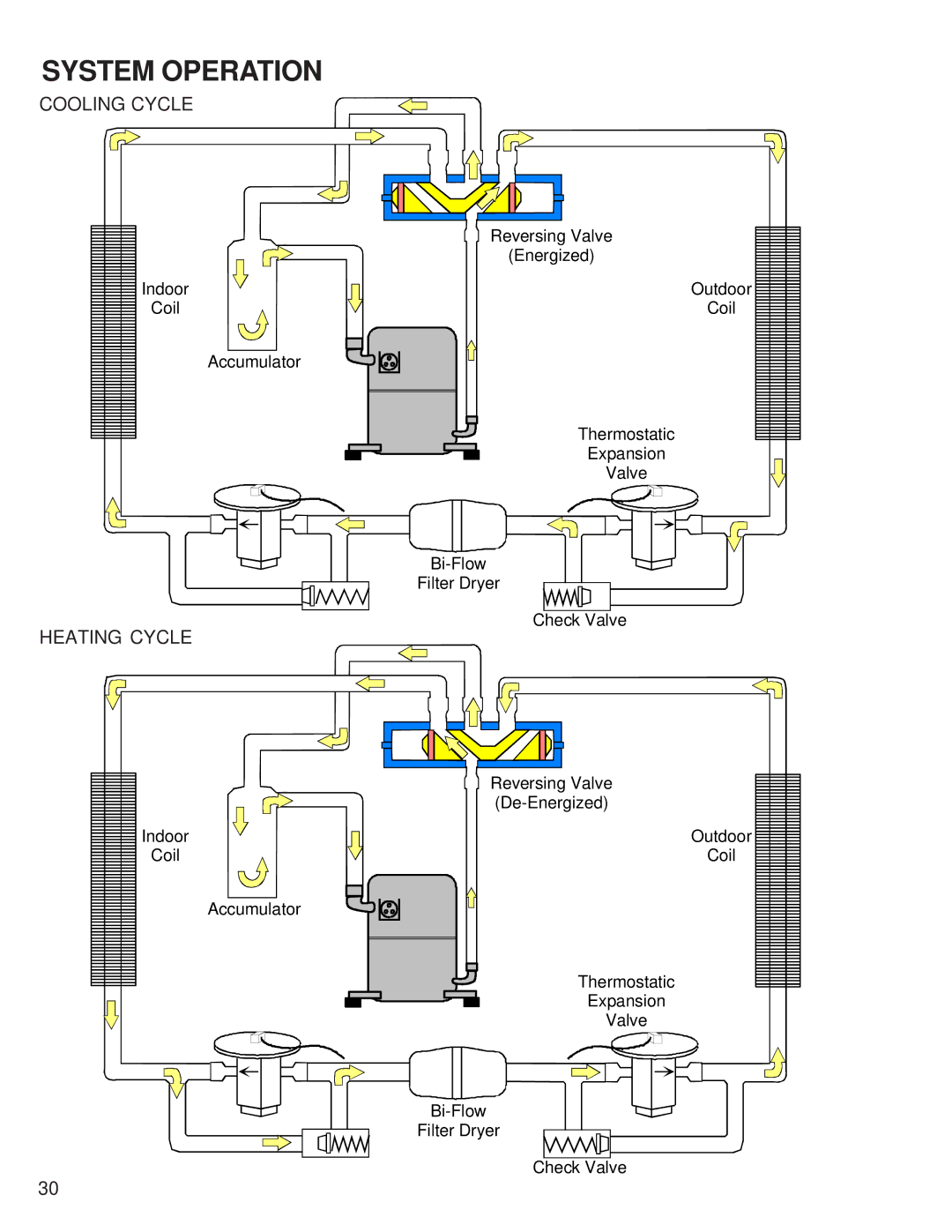 Goodmans GSX, GSZ, ASZ, SSX, ASX, DSZ, DSX, SSZ manual Cooling Cycle 