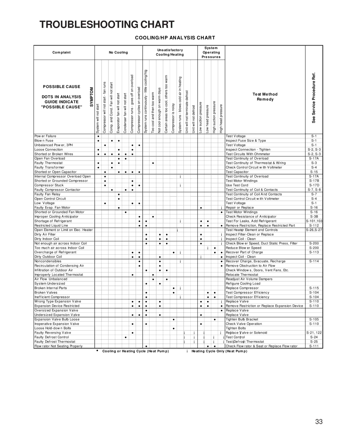 Goodmans ASZ, GSZ, SSX, ASX, DSZ, DSX, GSX, SSZ manual Troubleshooting Chart, COOLING/HP Analysis Chart 