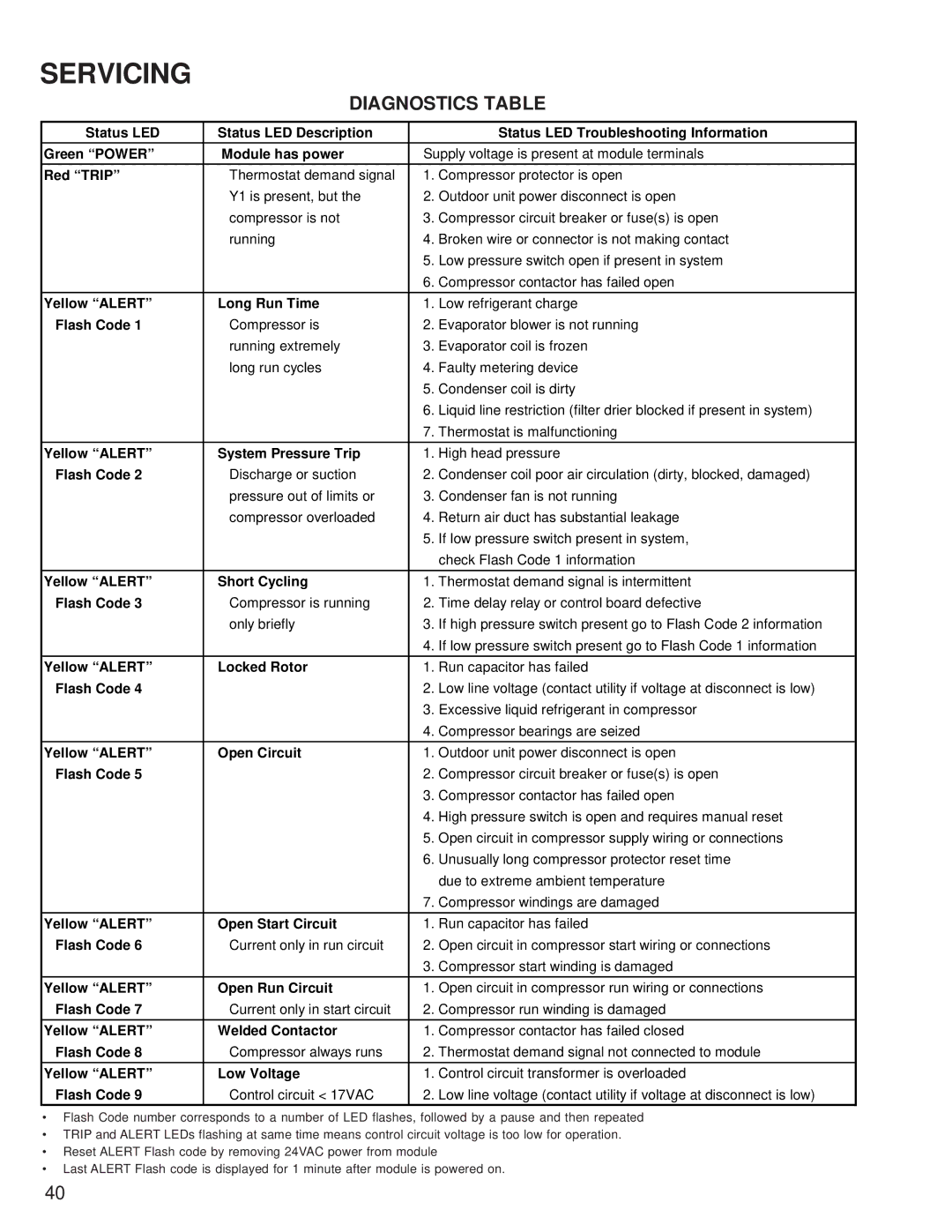 Goodmans GSZ, ASZ, SSX, ASX, DSZ, DSX, GSX, SSZ manual Diagnostics Table 