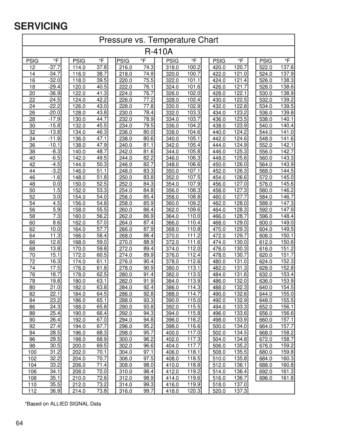 Goodmans GSZ, ASZ, SSX, ASX, DSZ, DSX, GSX, SSZ manual Pressure vs. Temperature Chart 410A 