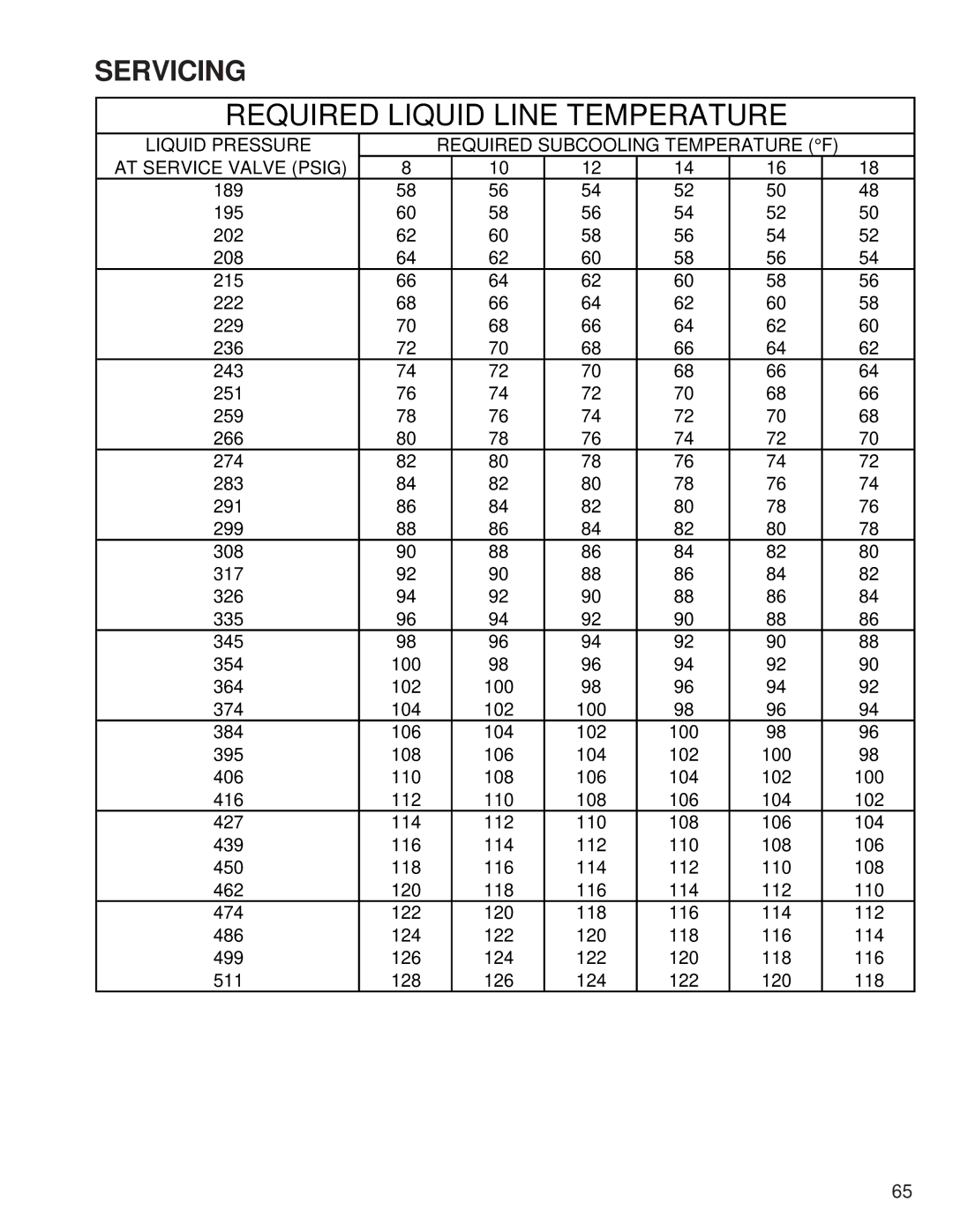 Goodmans ASZ, GSZ, SSX, ASX, DSZ, DSX, GSX, SSZ manual Required Liquid Line Temperature 