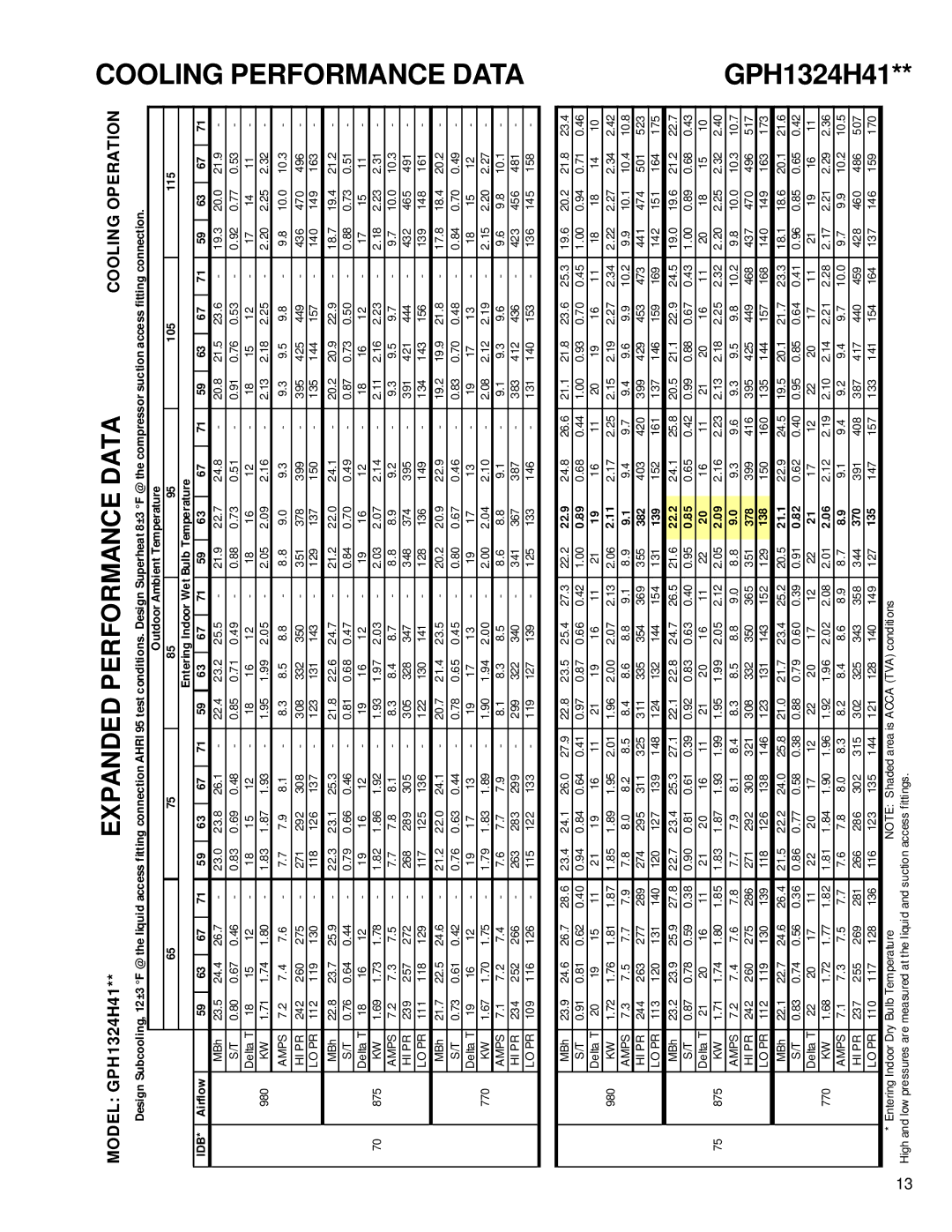 Goodmans GPH 13 H, Package Heat Pump Units Cooling Performance Data, GPH1324H41, 105 115 Entering Indoor Wet, 138 