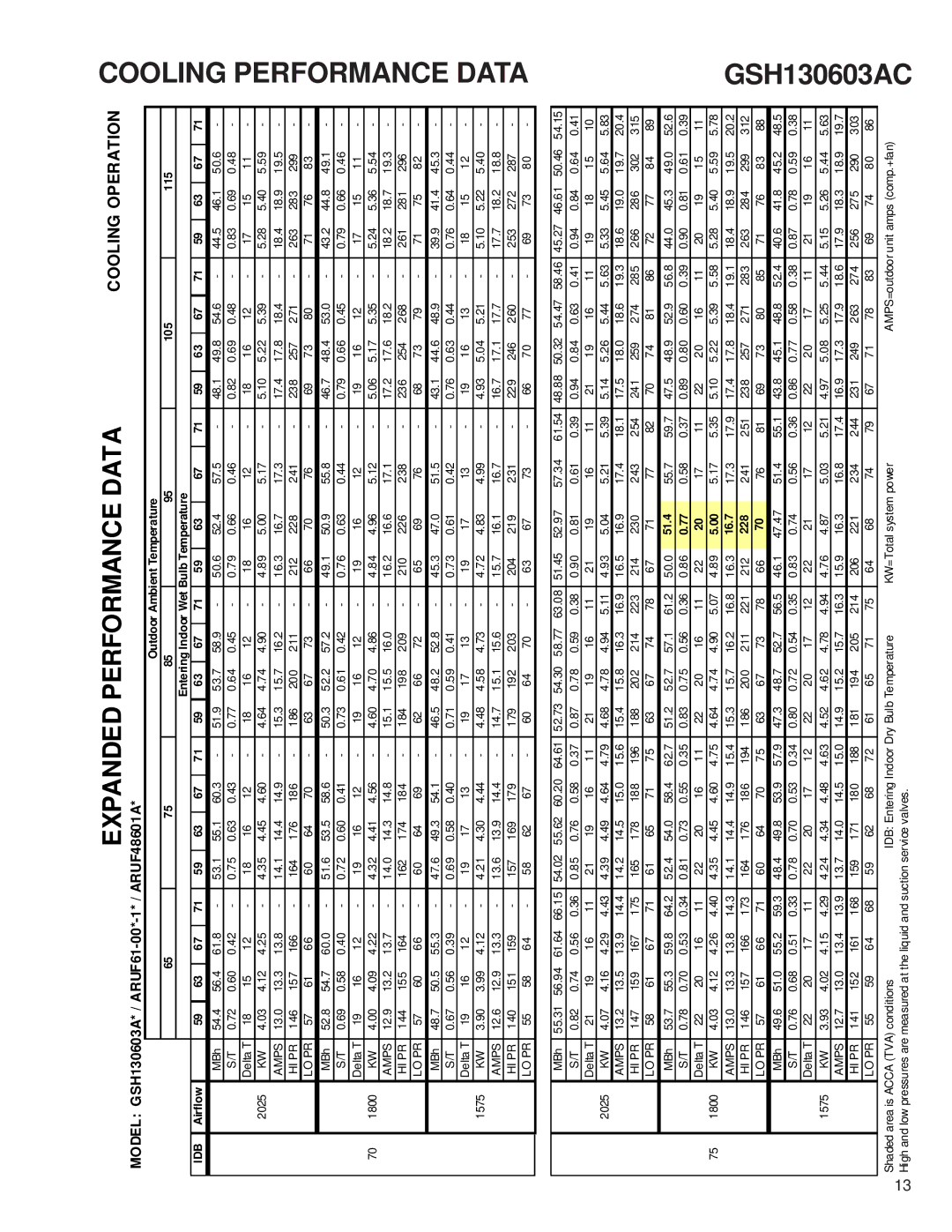 Goodmans GSH 13 SEER - 3 Phase Split System Heat Pump, RT6212008x5 service manual 51.4, 16.7 