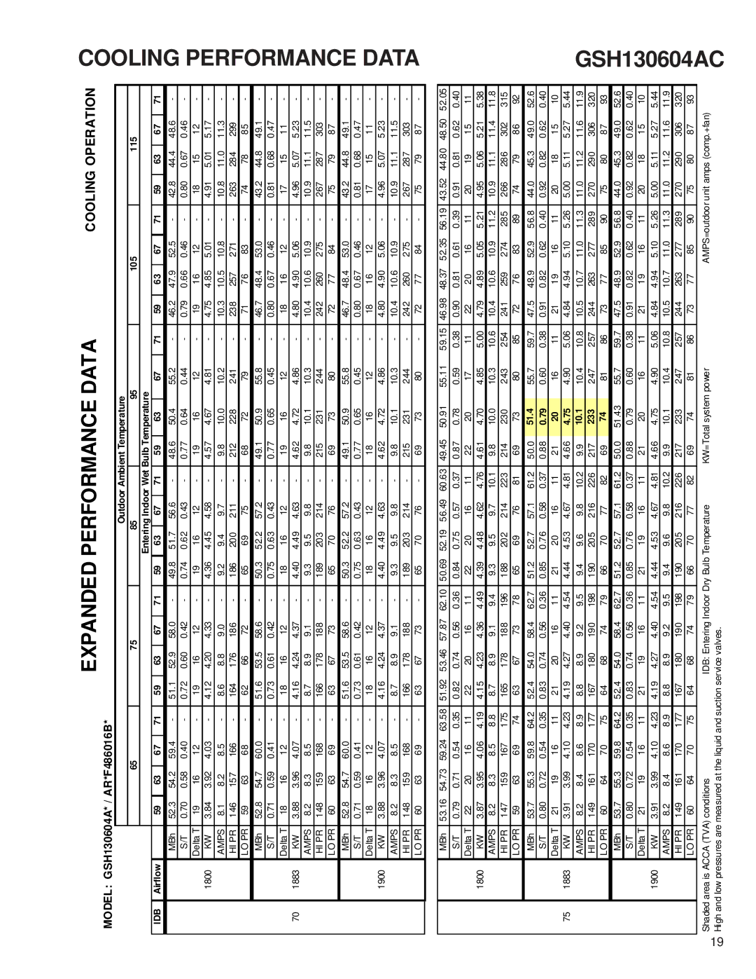 Goodmans GSH 13 SEER - 3 Phase Split System Heat Pump, RT6212008x5 service manual GSH130604AC, 10.1, 233 