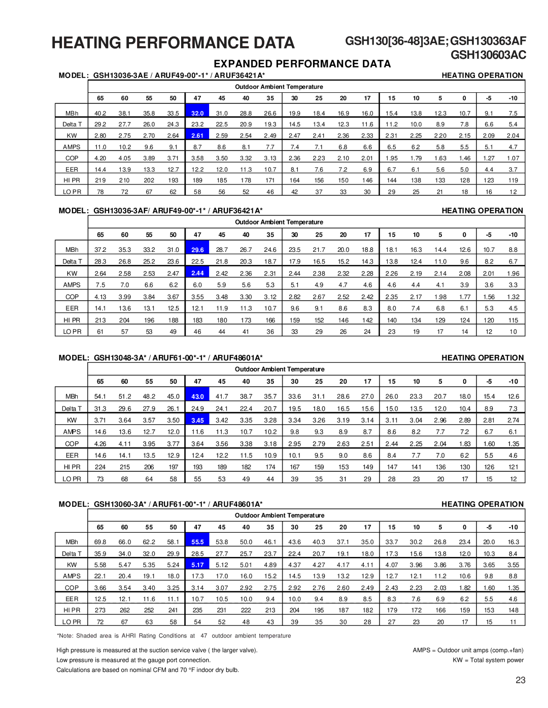 Goodmans GSH 13 SEER - 3 Phase Split System Heat Pump, RT6212008x5 service manual Heating Performance Data, 24.9 