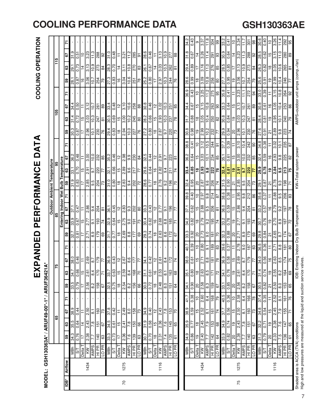 Goodmans GSH 13 SEER - 3 Phase Split System Heat Pump, RT6212008x5 service manual Cooling Performance Data 