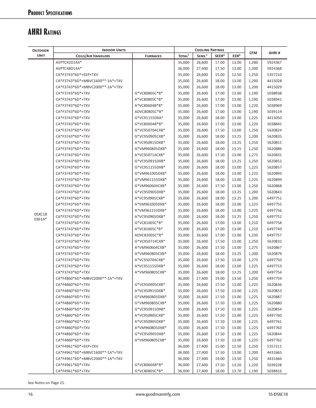 Goodmans DSXC18 warranty Outdoor Indoor Units Cooling Ratings, Unit Coils/Air Handlers Furnaces Total¹ 