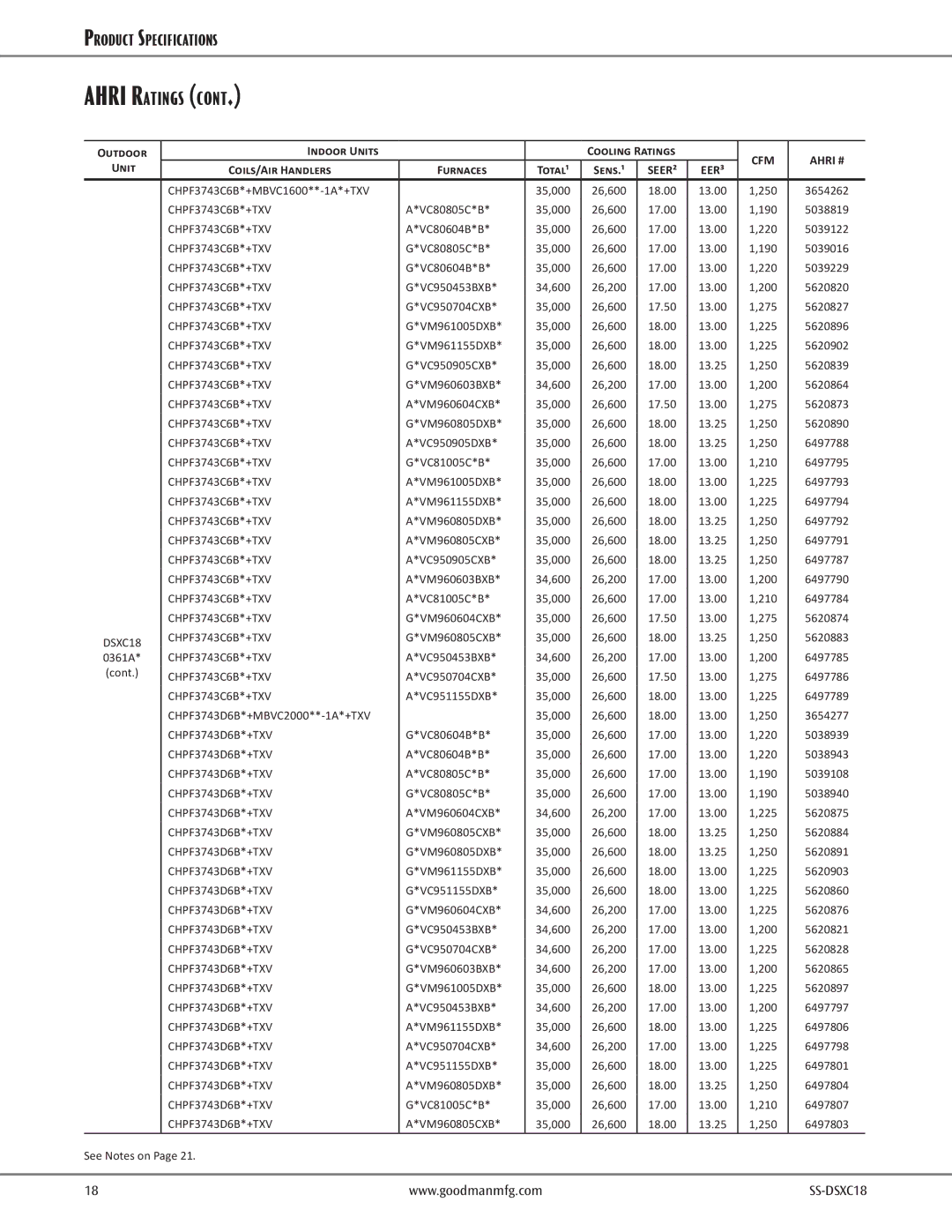 Goodmans DSXC18 warranty CHPF3743C6B*+MBVC1600**-1A*+TXV 35,000, VC80805C*B 35,000, VC80604B*B 35,000, VC950453BXB 34,600 