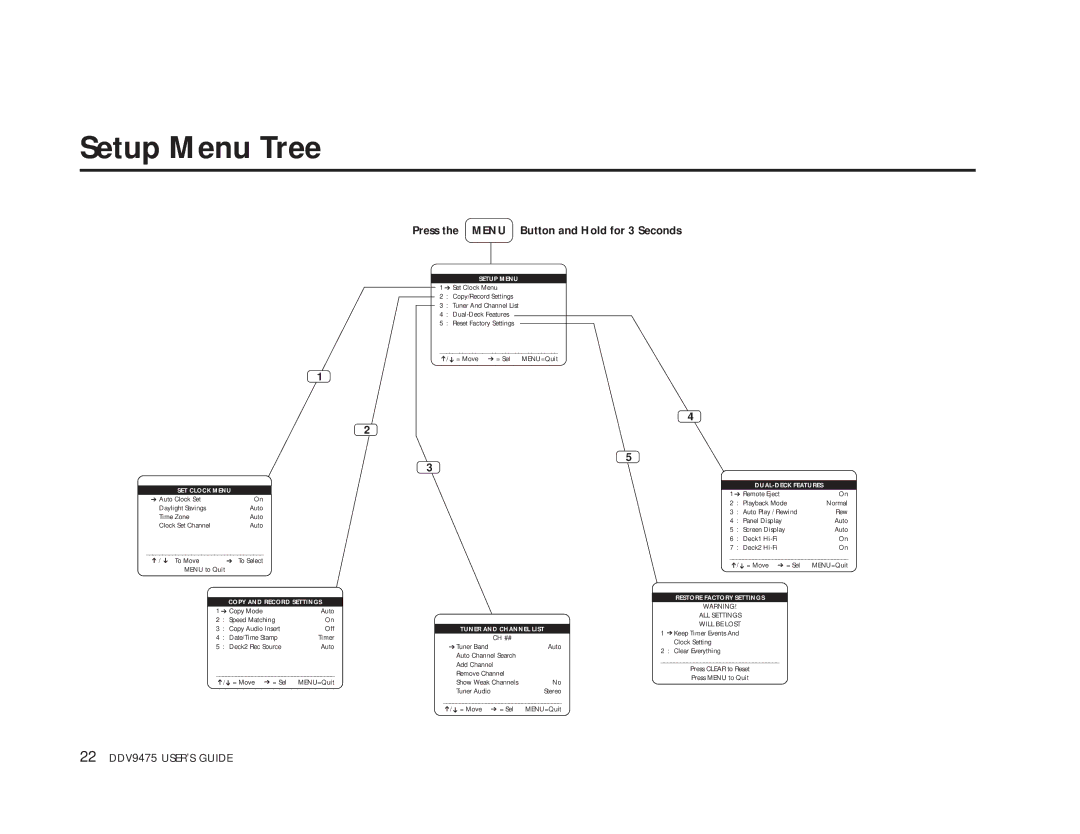 GoVideo DDV9475 manual Setup Menu Tree, Press the Menu 