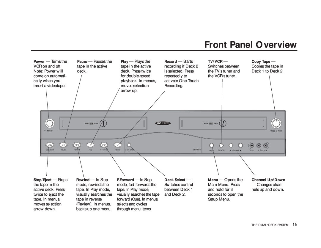 GoVideo DDV9475 manual Front Panel Overview, Tv/Vcr, Copy Tape, F.Forward - In Stop, Deck Select 