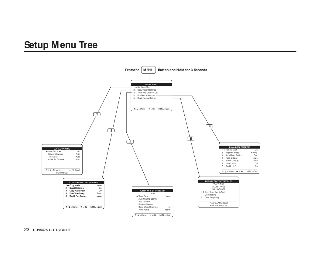 GoVideo DDV9475 Setup Menu Tree, Press the MENU, Button and Hold for 3 Seconds, Set Clock Menu, Copy And Record Settings 