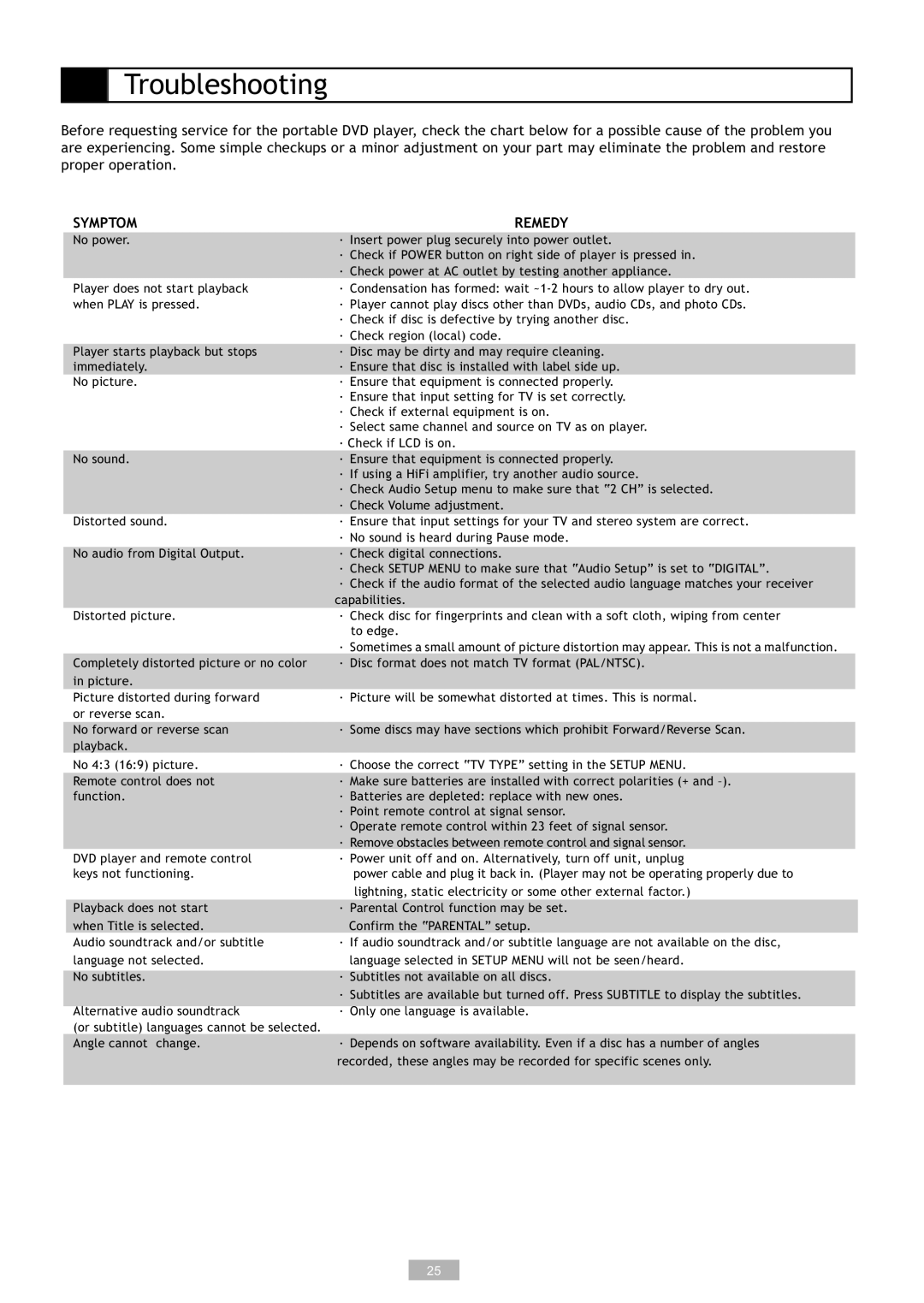 GoVideo DP5030, DP7030 manual Troubleshooting, Symptom Remedy 