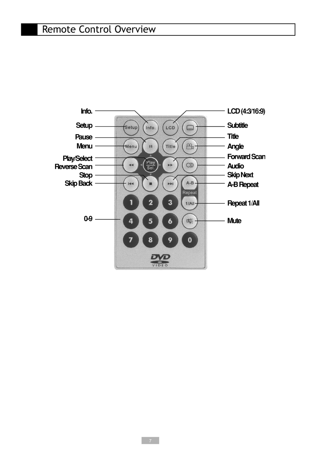 GoVideo DP5030, DP7030 manual Remote Control Overview 