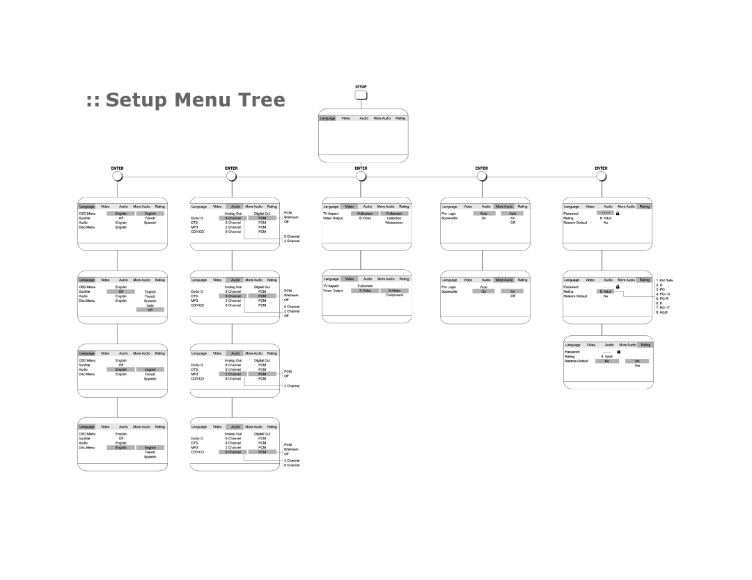 GoVideo DVP1100 manual Setup Menu Tree 