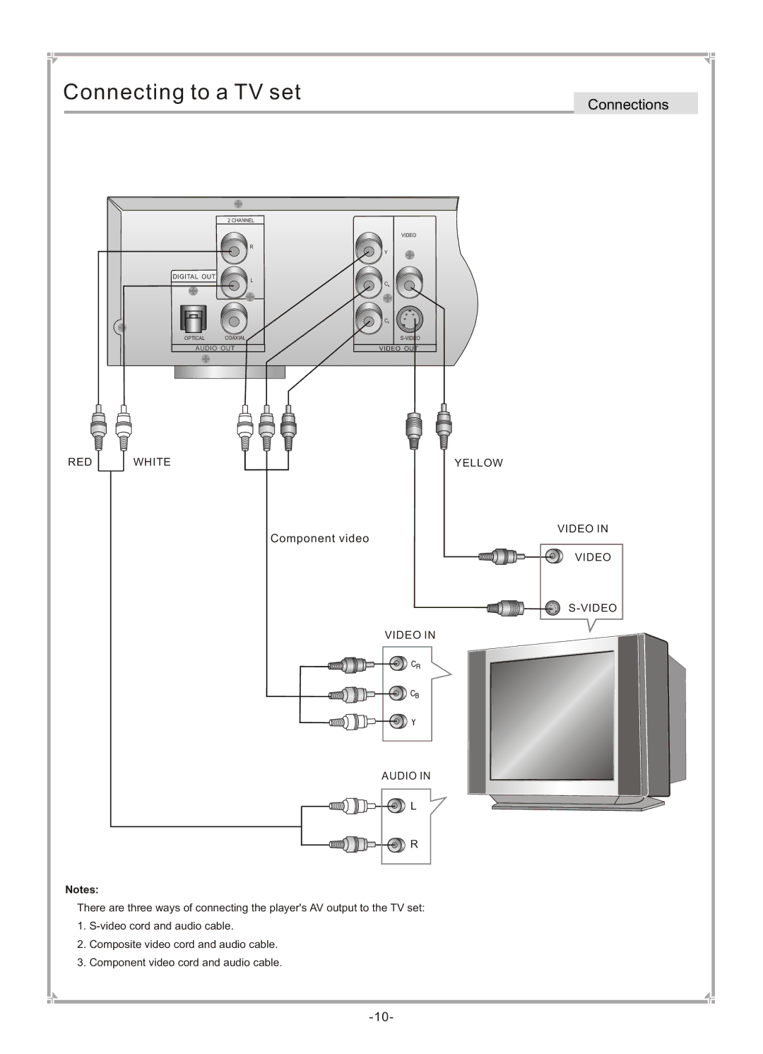 GoVideo DVP745 user manual Connecting to a TV set, RED White Yellow Video, Video Audio 