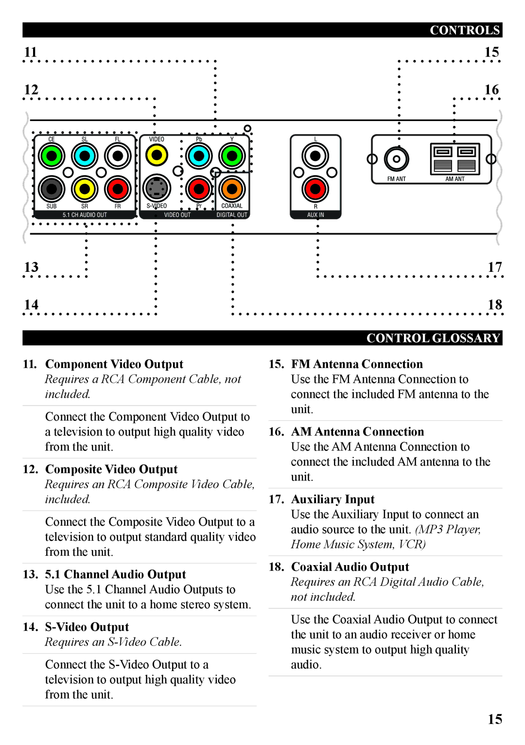 GPX HT219B manual Component Video Output, Composite Video Output, 13 .1 Channel Audio Output, FM Antenna Connection 