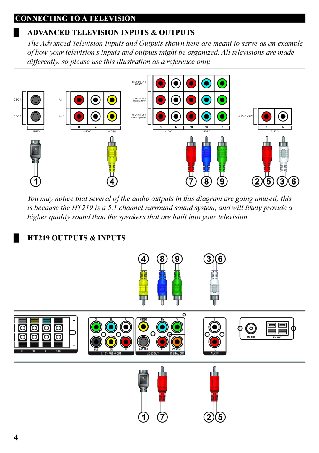 GPX HT219B manual Connecting to a Television, Advanced Television Inputs & Outputs, HT219 Outputs & Inputs 