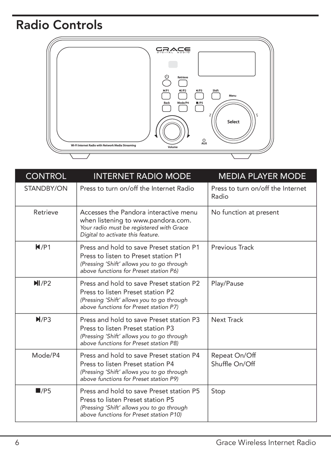 Grace GDI-IR2000 manual Radio Controls, Control Internet Radio Mode Media Player Mode 