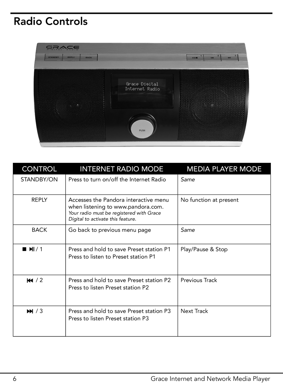 Grace GDI-IR3000 manual Radio Controls, Control Internet Radio Mode Media Player Mode 