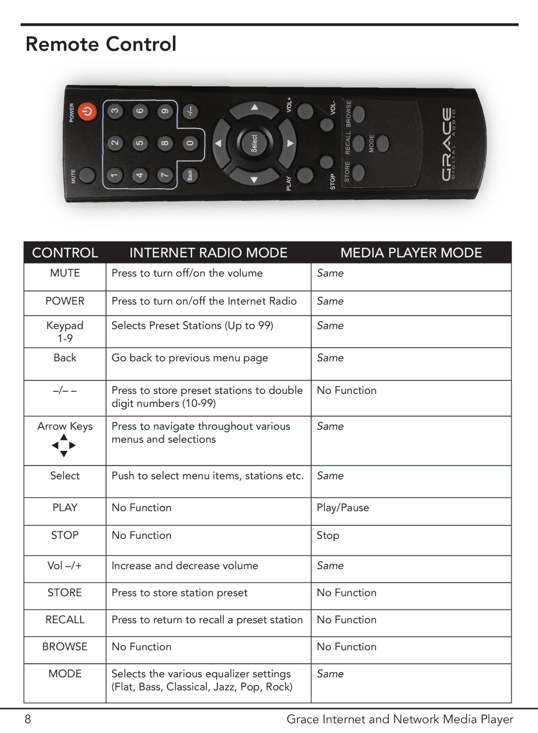 Grace GDI-IR3000 manual Remote Control, Store 