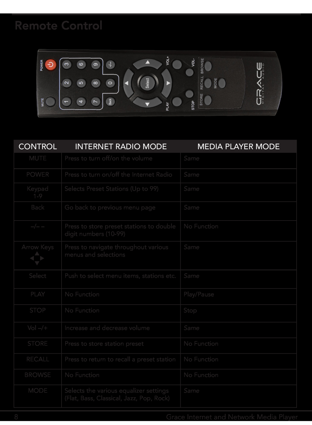 Grace GDI-IR3000 manual Remote Control, Internet Radio Mode, Media Player Mode, Grace Internet and Network Media Player 