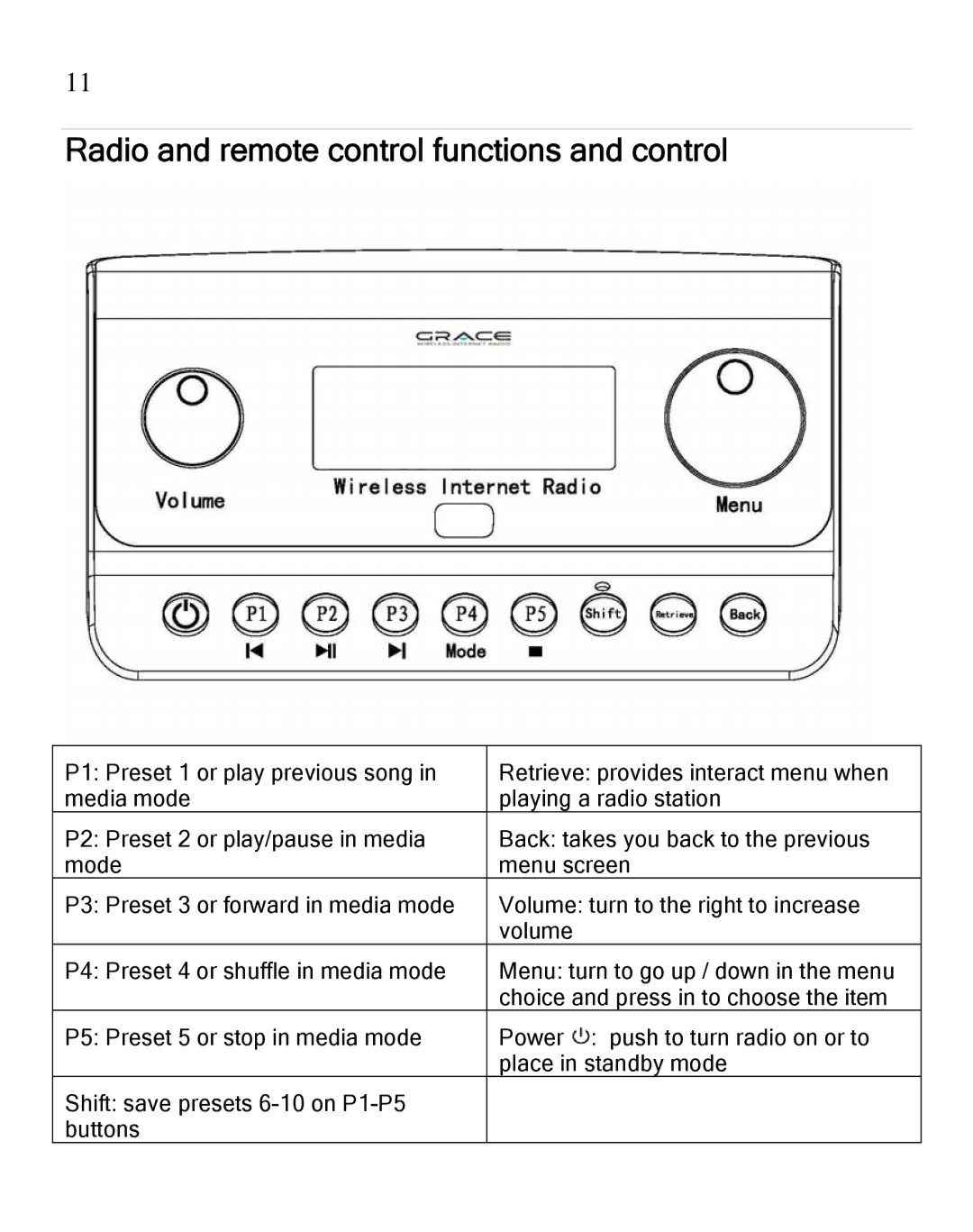 Grace GDI-IRA500 manual Radio and remote control functions and control 