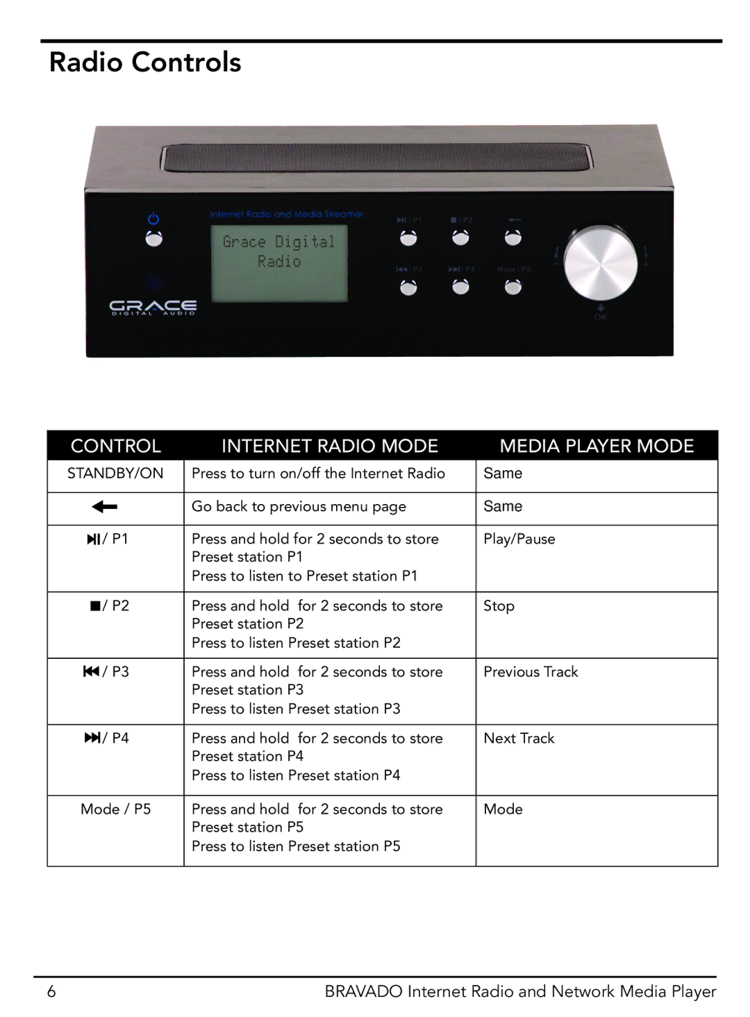 Grace GDI-IRD4400M manual Radio Controls, Control Internet Radio Mode Media Player Mode 