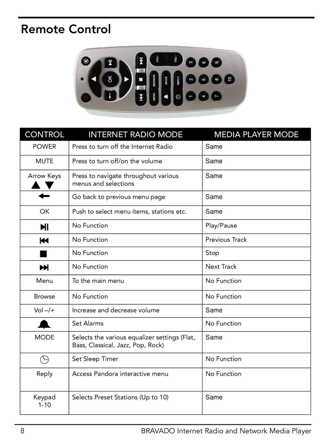 Grace GDI-IRD4400M manual Remote Control 