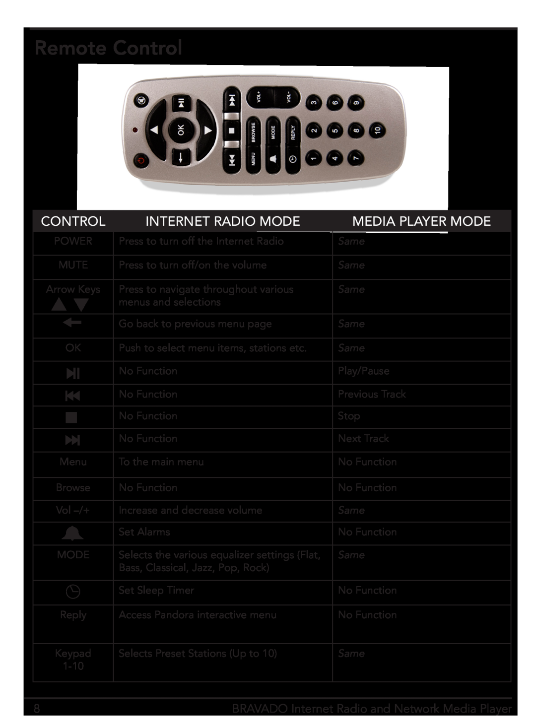 Grace GDI-IRD4400M Remote Control, Internet Radio Mode, Media Player Mode, BRAVADO Internet Radio and Network Media Player 