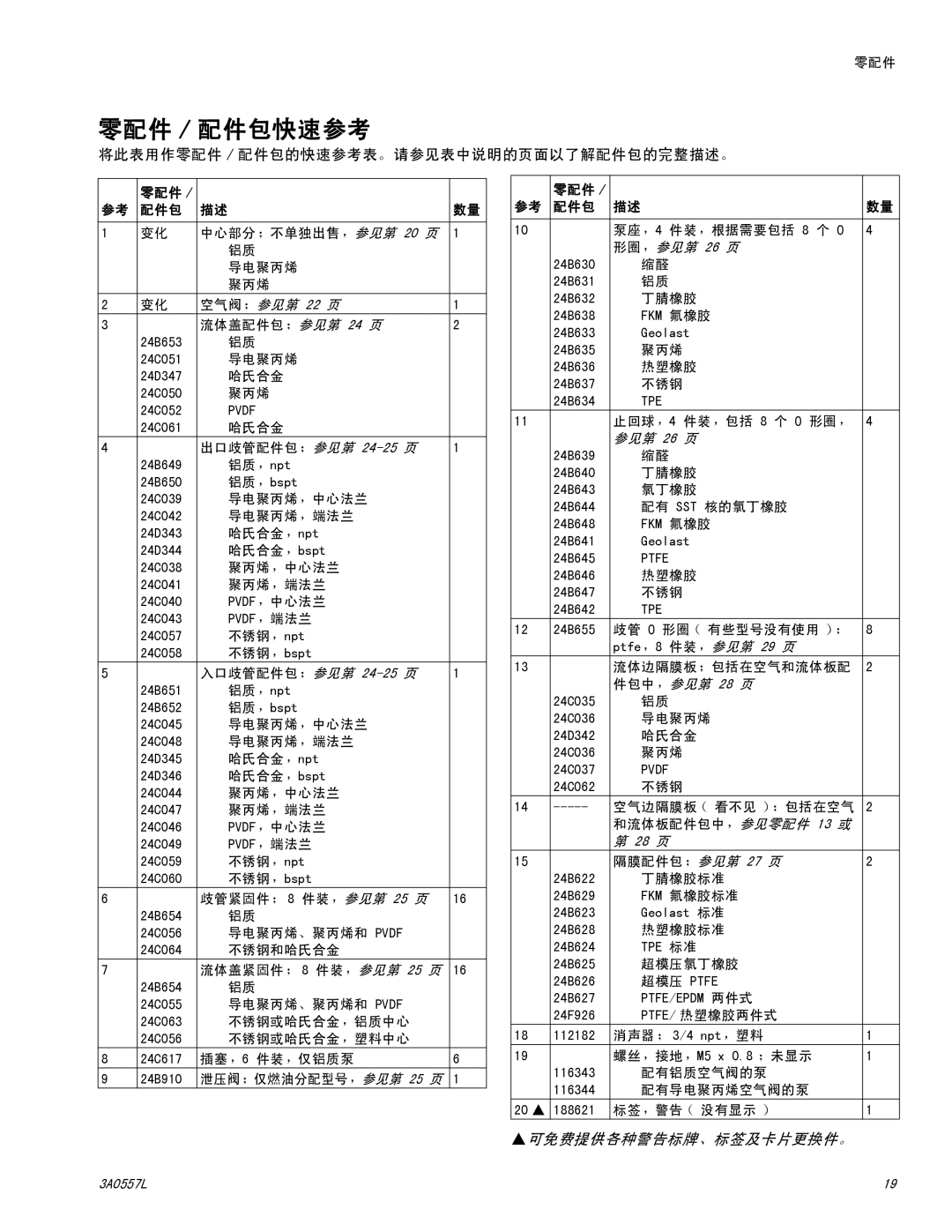 Graco 1050P manual 零配件 / 配件包快速参考, 将此表用作零配件 / 配件包的快速参考表。请参见表中说明的页面以了解配件包的完整描述。 