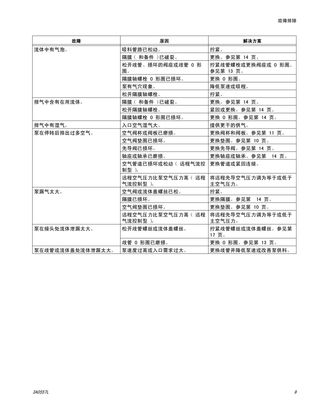 Graco 1050P manual 流体中有气泡。 吸料管路已松动。 拧紧。 隔膜 （和备件）已破裂。, 松开歧管、损坏的阀座或歧管 O 形, 先导阀已损坏。, 轴座或轴承已磨损。, 制型）。, 将远程先导空气压力调为等于或低于 