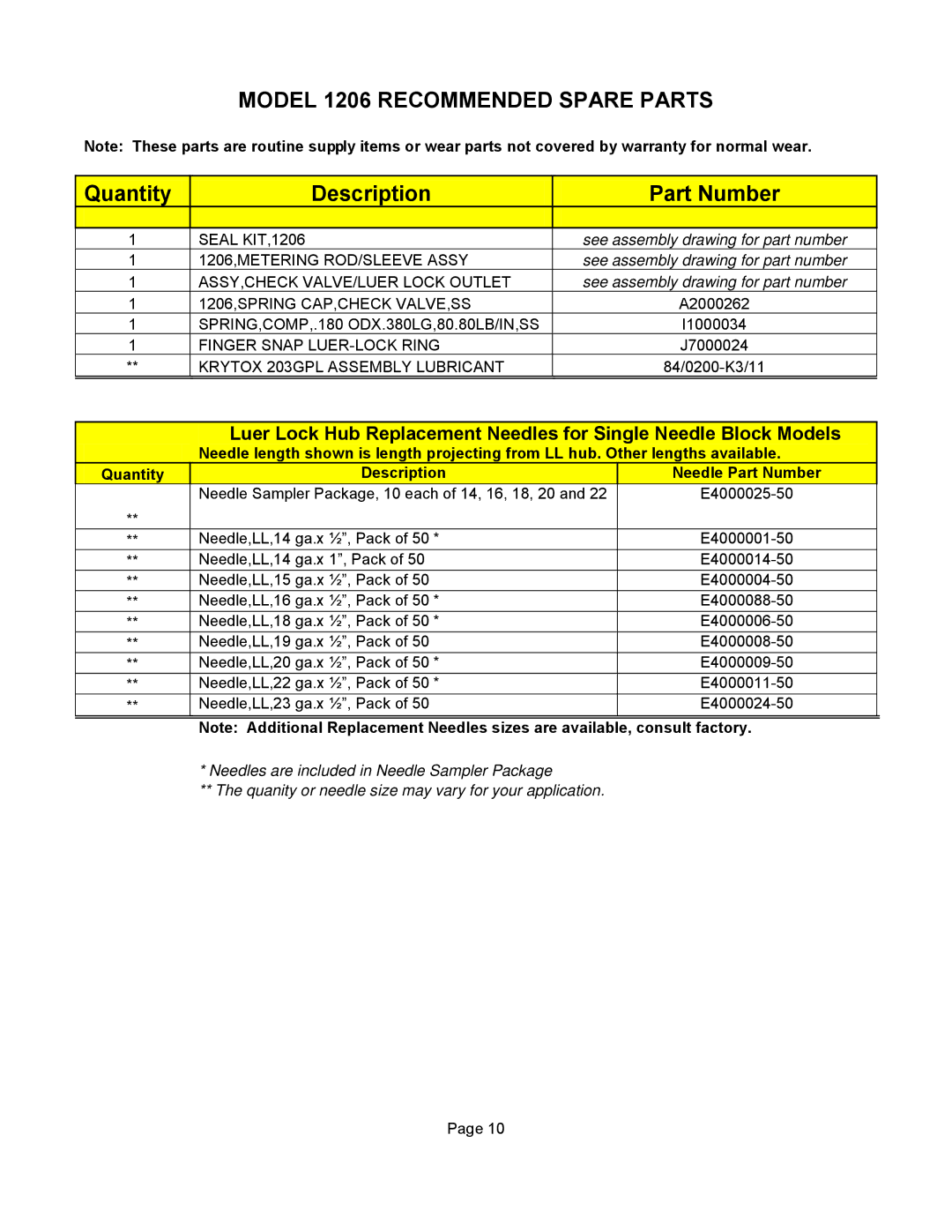 Graco important safety instructions Model 1206 Recommended Spare Parts, Quantity Description 