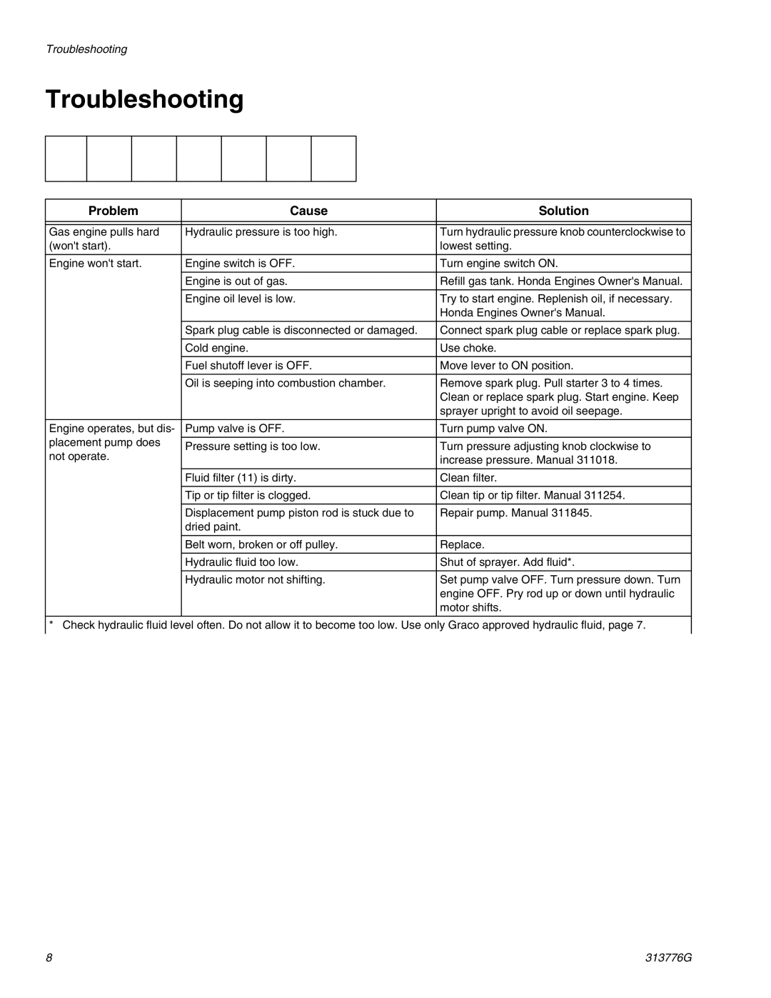 Graco 130HS important safety instructions Troubleshooting, Problem Cause Solution 