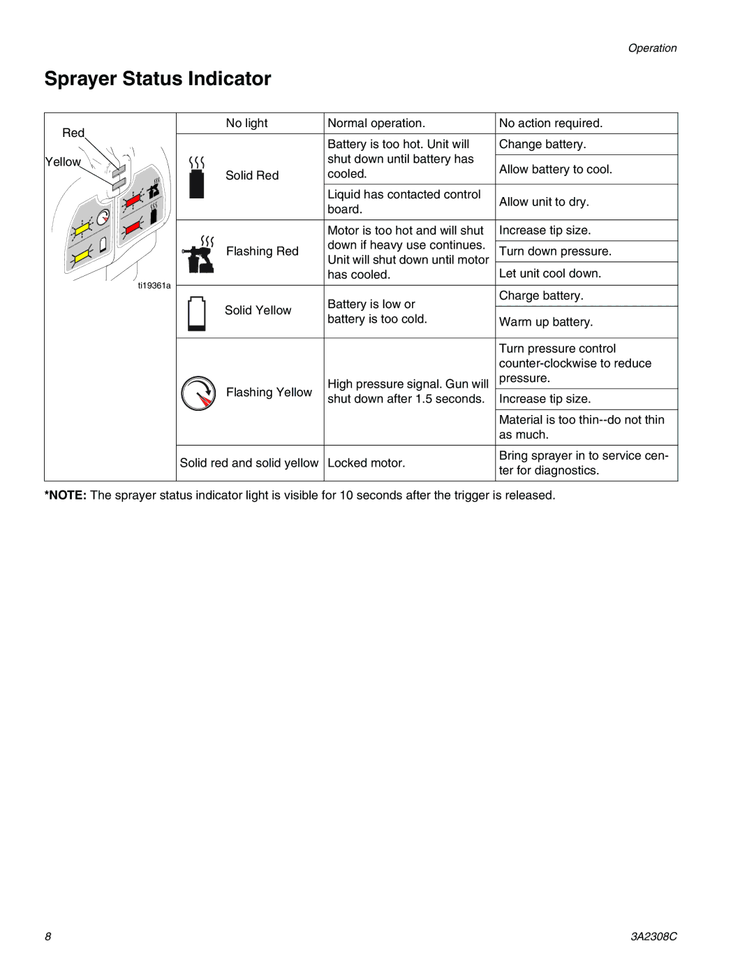 Graco 16N654, 16H960, 16N655, 16N927, 16N656 important safety instructions Sprayer Status Indicator 