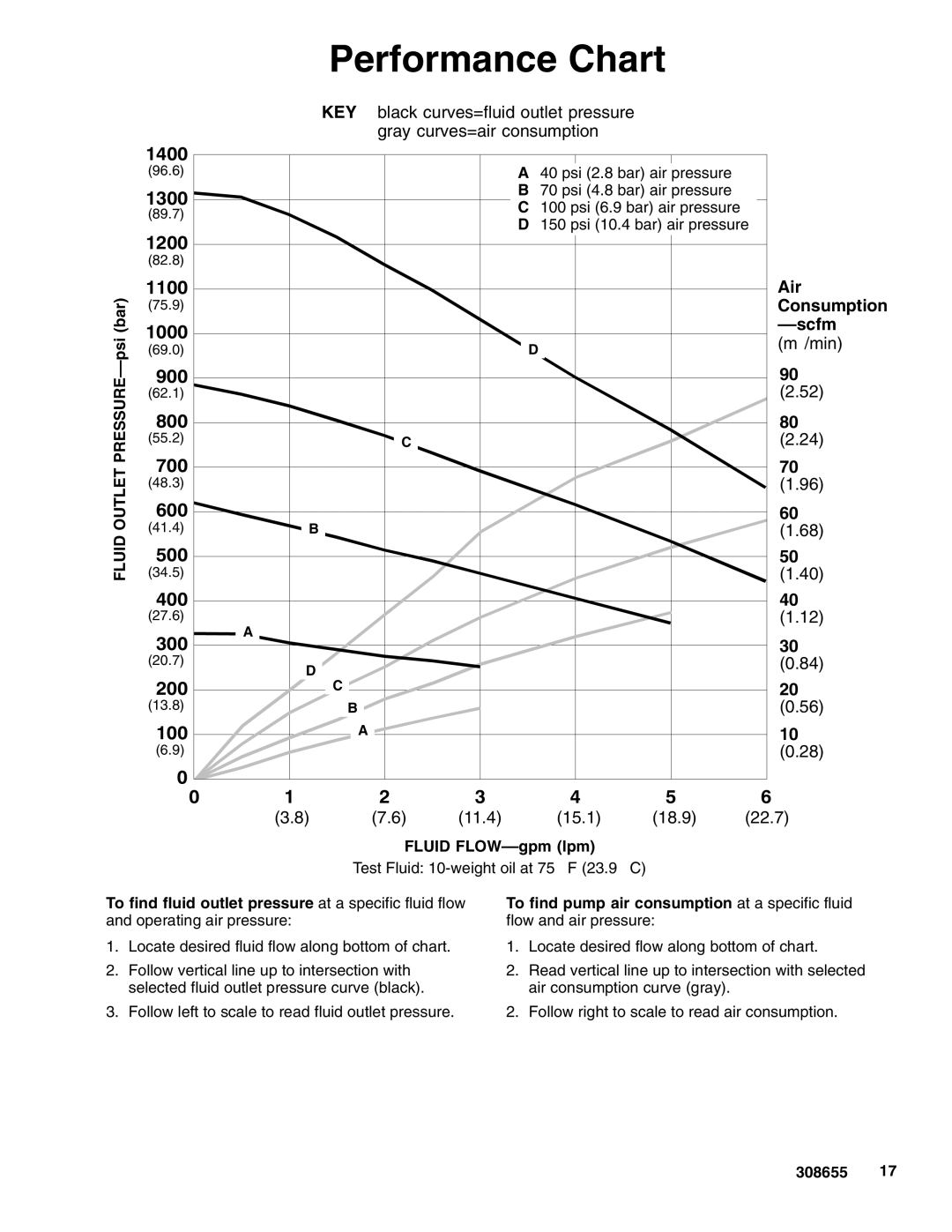 Graco 205626 important safety instructions Performance Chart, Fluid Outlet PRESSURE--psi bar, Fluid FLOW--gpm lpm 