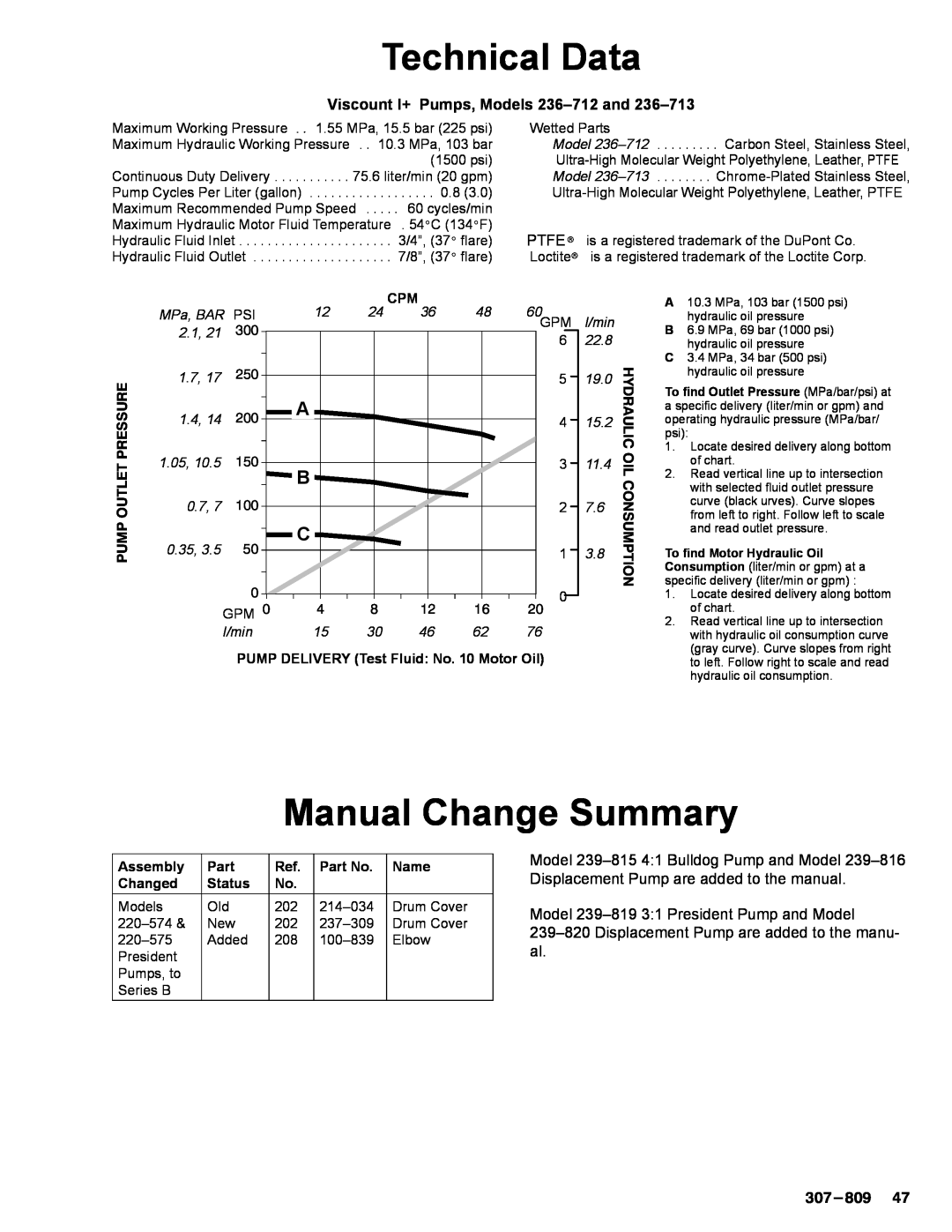 Graco 220-569 manual Manual Change Summary, Viscount I+ Pumps, Models 236-712and, Technical Data 