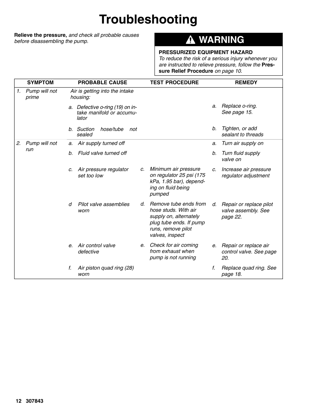 Graco 220667, 220666, 237012, 220663, 237008, 237013, 237011 Troubleshooting, Symptom Probable Cause Test Procedure Remedy 