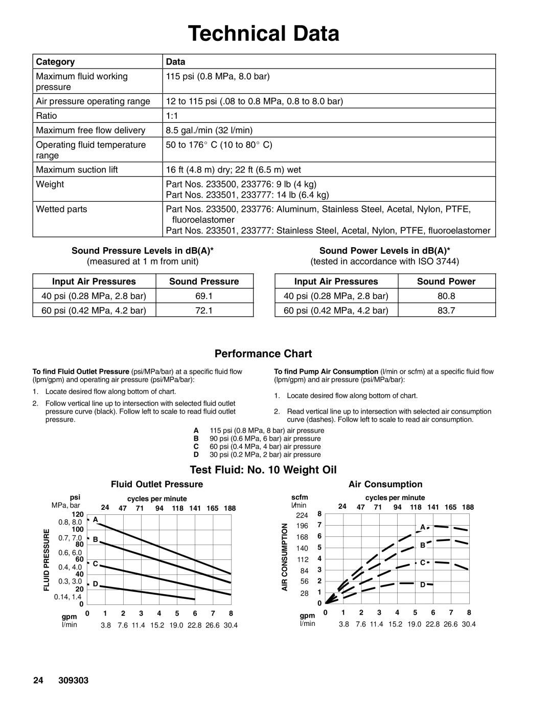 Graco 233776, 233500, 233501, 233777 important safety instructions Technical Data, Performance Chart, Test Fluid No Weight Oil 