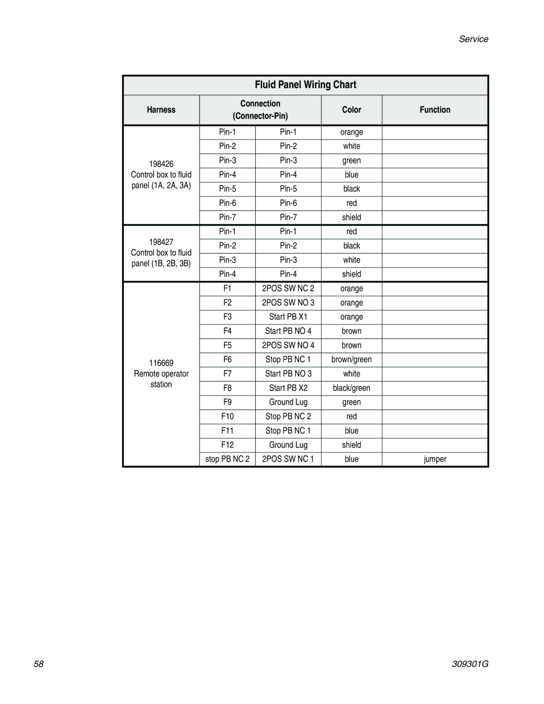 Graco 244561 important safety instructions Fluid Panel Wiring Chart, Harness Connection Color Function 