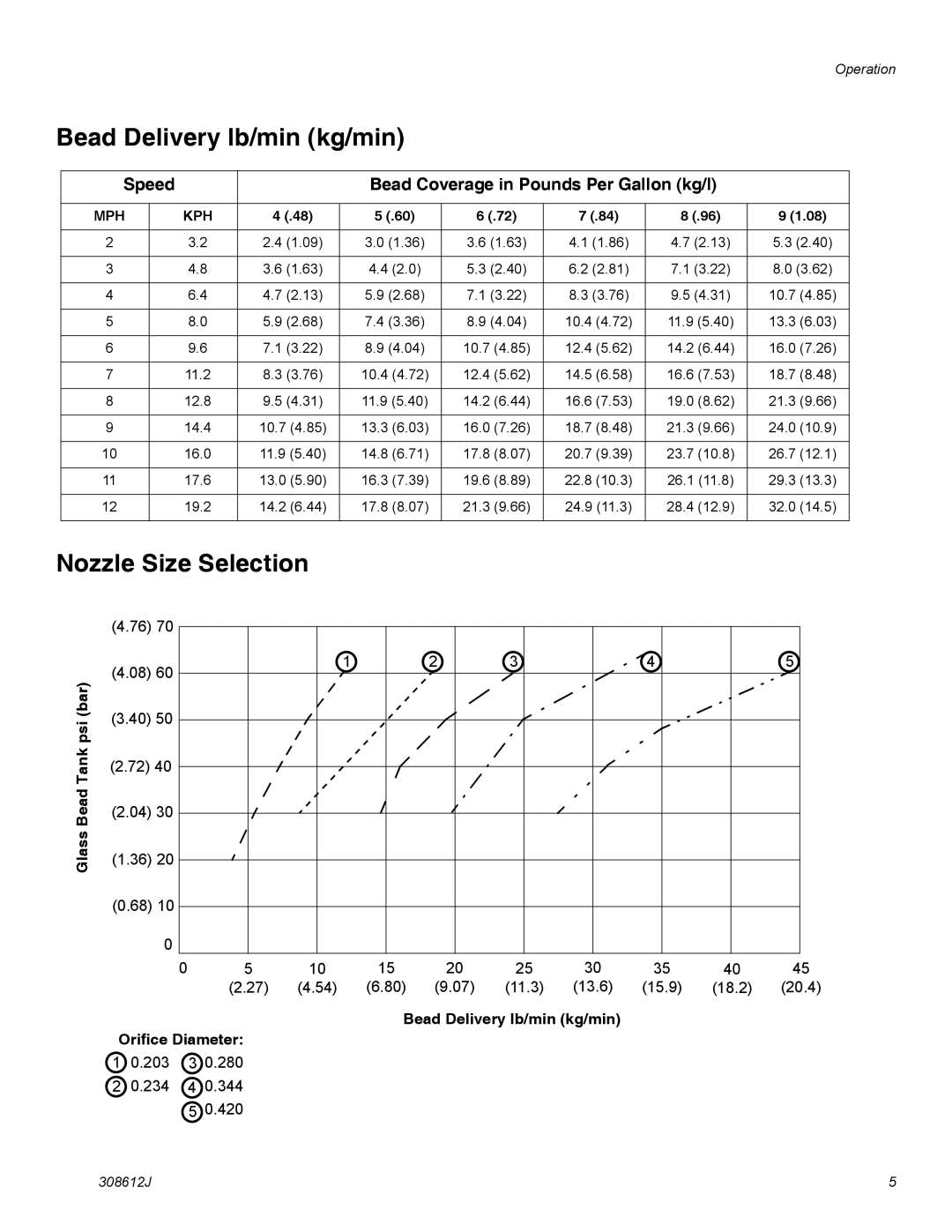 Graco 238338, 24G979 important safety instructions Glass Bead Tank psi bar, Bead Delivery lb/min kg/min Orifice Diameter 