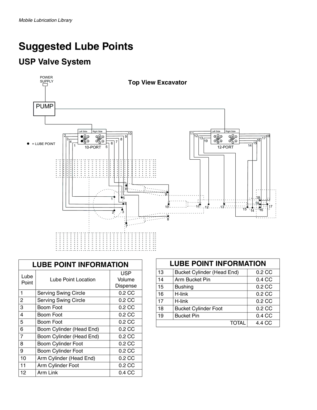 Graco 24N815 manual Suggested Lube Points, USP Valve System, Lube Point Information 